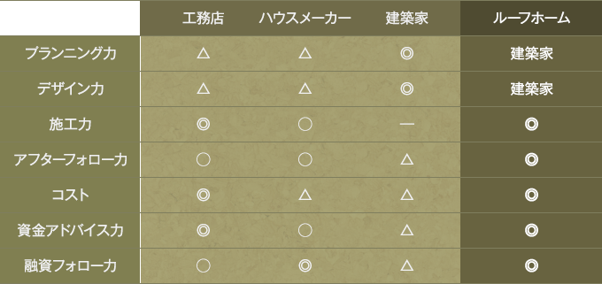 ルーフホームの強みと他社との比較