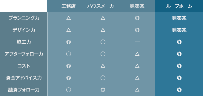 ルーフホームの強みと他社との比較