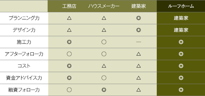 ルーフホームの強みと他社との比較