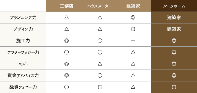 ルーフホームの強みと他社との比較