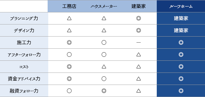 ルーフホームの強みと他社との比較