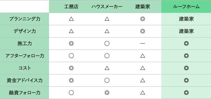 ルーフホームの強みと他社との比較