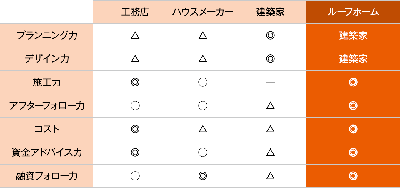 ルーフホームの強み