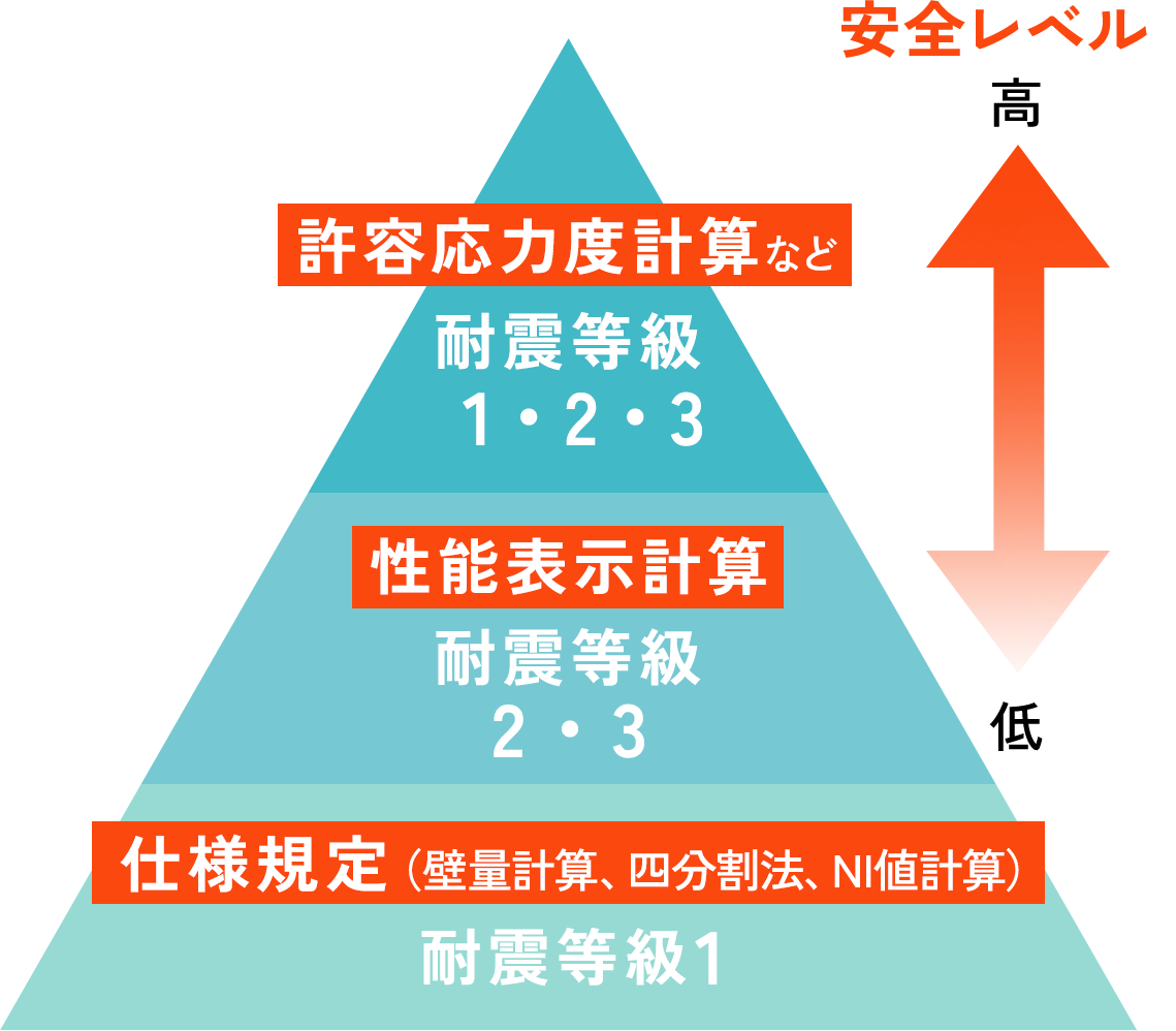 見えない柱1本まで、安全を「計算し尽くす家」