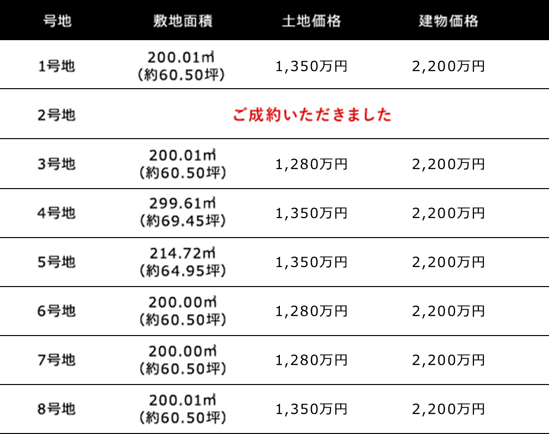 広陵町古寺　面積、土地価格、建物価格